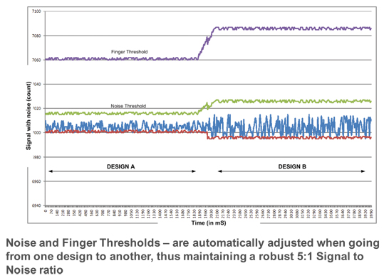 Different noise levels in Designs A and B being compensated automatically